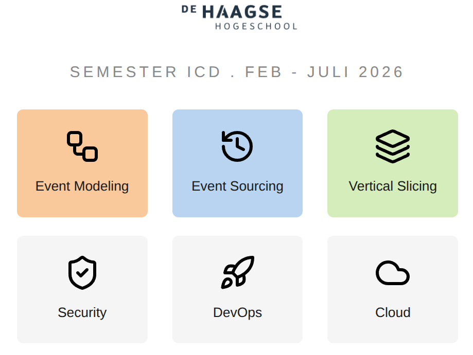 Semester ICD overzicht: Event Modeling, Event Sourcing, Vertical Slicing, Security, DevOps, Cloud